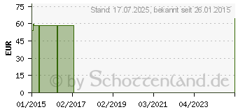 Preistrend fr COMPRESSANA Forte K1 AG 1 silk o.Sp. (00520768)