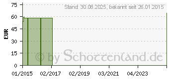 Preistrend fr COMPRESSANA Forte K1 AG 3 silk o.Sp. (00520780)