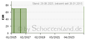 Preistrend fr COMPRESSANA Forte K1 AG 1 NHB silk o.Sp. (00520828)