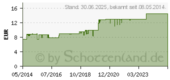 Preistrend fr ACC akut 600 Brausetabletten (00520917)