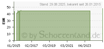 Preistrend fr COMPRESSANA Forte K2 AD 2 silk o.Sp. (00521087)