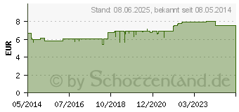 Preistrend fr INFLUDO Mischung (00521118)