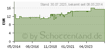 Preistrend fr INFLUDO Mischung (00521124)