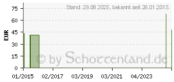 Preistrend fr COMPRESSANA Forte K2 AD 4 silk o.Sp. (00521147)