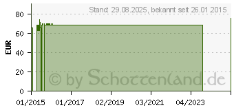 Preistrend fr COMPRESSANA Forte K2 AG 3 NHB silk o.Sp. (00521443)