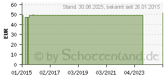 Preistrend fr COMPRESSANA Cotton K2 AD 4 silk o.Sp. (00522158)