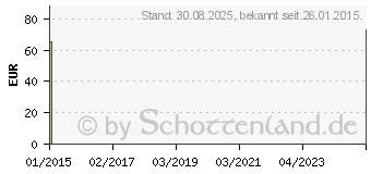 Preistrend fr COMPRESSANA Cotton K2 AG 6 silk o.Sp. (00522431)