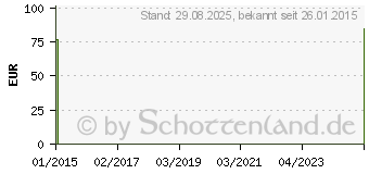 Preistrend fr COMPRESSANA Cotton K2 AG 1 NHB silk o.Sp. (00522448)