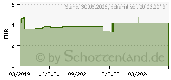 Preistrend fr VERBANDSCHERE Lister 16 cm poliert rostfrei (00523554)