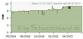 Preistrend fr NERIBAS Creme (00523809)