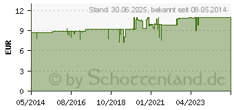 Preistrend fr NERIBAS Salbe (00523850)