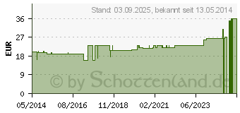 Preistrend fr BORT Cervicalst.6 cm XS 127272 blau (00527807)