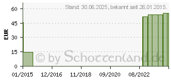 Preistrend fr MV eleg K1 AD 3 caramel o.Sp. (00528310)