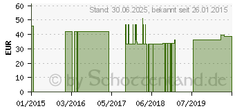 Preistrend fr MV eleg K2 AD 6 caramel o.Sp. (00530494)