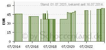 Preistrend fr MV eleg K2 AD kurz 3 caramel o.Sp. (00530703)