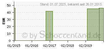 Preistrend fr MV eleg K2 AD kurz 4 caramel o.Sp. (00530726)