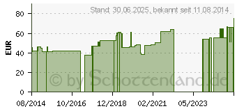 Preistrend fr MV eleg K2 AD kurz 3 caramel m.Sp. (00530784)