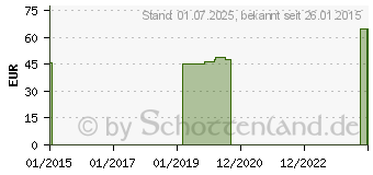 Preistrend fr MV eleg K2 AD kurz 5 caramel m.Sp. (00530809)