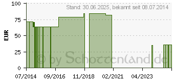 Preistrend fr NOBAFROTT Frotteeschlauch 4 cmx5 m (00532725)