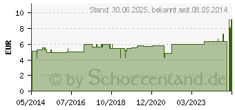 Preistrend fr KOMPRESSIONS BINDE 6cmx5m kohsiv m.kurzem Zug (00537036)