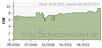 Preistrend fr KOMPRESSIONS BINDE 8cmx5m kohsiv m.kurzem Zug (00537042)