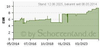 Preistrend fr TG fix Netzverband A 4 m wei (00537272)