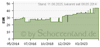 Preistrend fr TG fix Netzverband E 4 m wei (00537326)