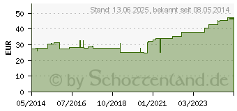 Preistrend fr TG fix Netzverband A 25 m wei (00537332)