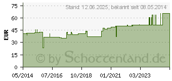 Preistrend fr TG fix Netzverband B 25 m wei (00537349)