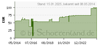 Preistrend fr TG fix Netzverband C 25 m wei (00537355)