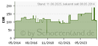 Preistrend fr TG fix Netzverband D 25 m wei (00537361)