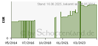 Preistrend fr APONORM Medizinflasche GL 28 250 ml (00537705)