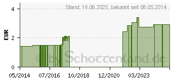 Preistrend fr APONORM Medizinflasche GL 28 500 ml (00537728)