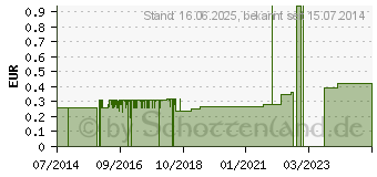 Preistrend fr APONORM Tropfflasche GL 18 10 ml (00537817)