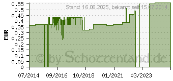 Preistrend fr APONORM Tropfflasche GL 18 50 ml (00537852)