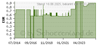 Preistrend fr APONORM Pipettenmontur f.20 ml GL 18 (00537929)