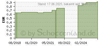 Preistrend fr APONORM Pipettenmontur f.50 ml GL 18 (00537941)