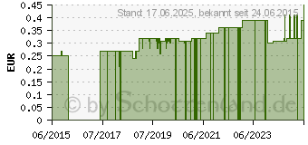 Preistrend fr APONORM Schraubdeckel Dose 5 g (00538277)