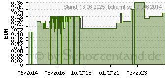 Preistrend fr APONORM Schraubdeckel Dose 10 g (00538283)