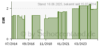 Preistrend fr APONORM Schraubdeckel Dose 300 g (00538395)