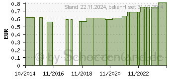 Preistrend fr APONORM Alu-Tube 35 ml (00538478)