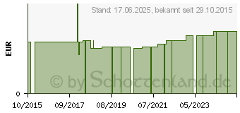 Preistrend fr APONORM Alu-Tube 60 ml (00538484)