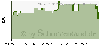 Preistrend fr VASCO OP Sensitive Handsch.steril puderfrei Gr.9 (00539555)