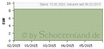 Preistrend fr MICARDISPLUS 80 mg/25 mg Tabletten (00539779)