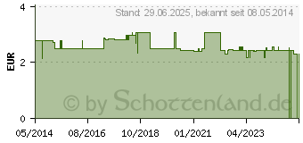 Preistrend fr SAUERSTOFFBRILLE Erwachsene 13301 (00540417)