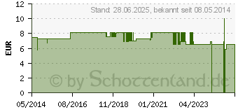 Preistrend fr SAUERSTOFFBRILLE Erwachsene 13307 (00540446)