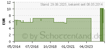 Preistrend fr SAUERSTOFFBRILLE 5 mm Kleinkinder (00540541)