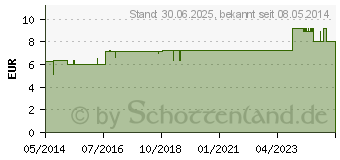 Preistrend fr KHLTIER Hund (00541256)