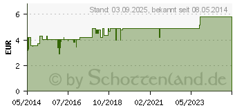 Preistrend fr BRUSTWARZENSALBE Lanolin (00541724)