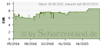 Preistrend fr NATURAFIT Zink Histidin C Kapseln (00541931)